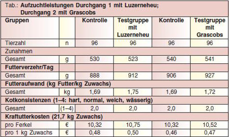 Zulage von Luzerneheu