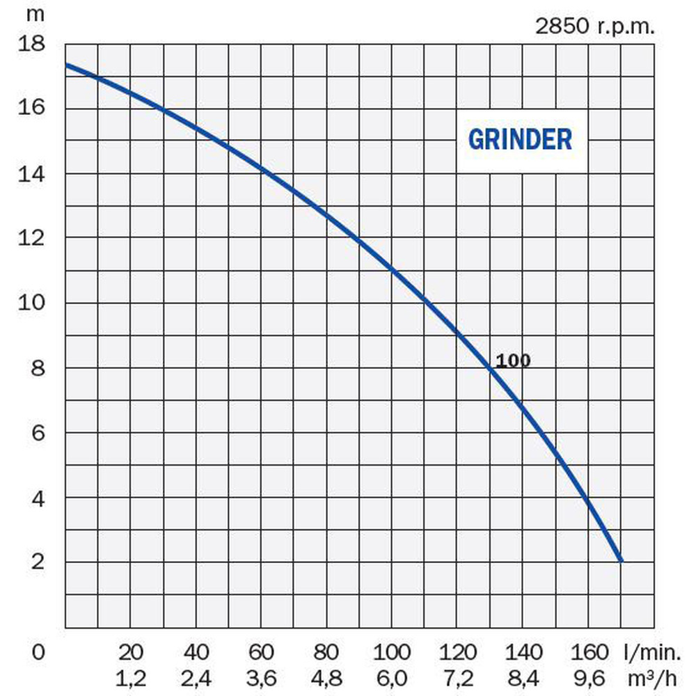 Fäkalienpumpe Grinder 100+MS mit Motorschutzkasten